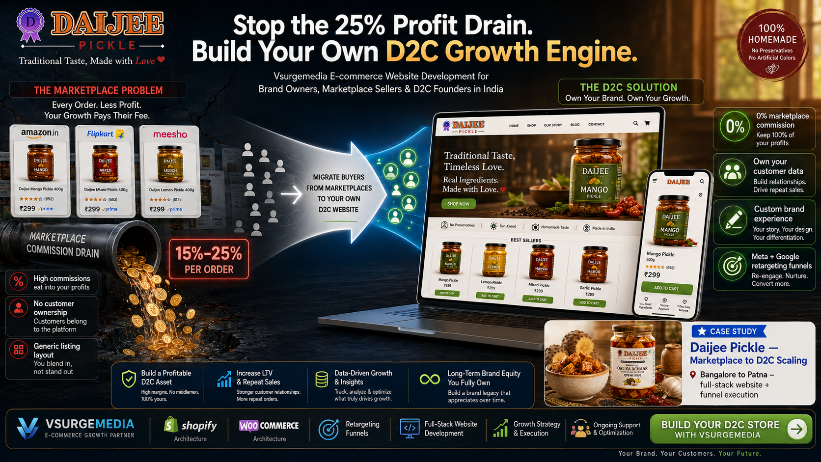 E-commerce Website Development: The D2C Strategy to Escape Marketplace Commissions